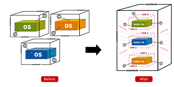 Cara Kerja Virtualisasi Adalah