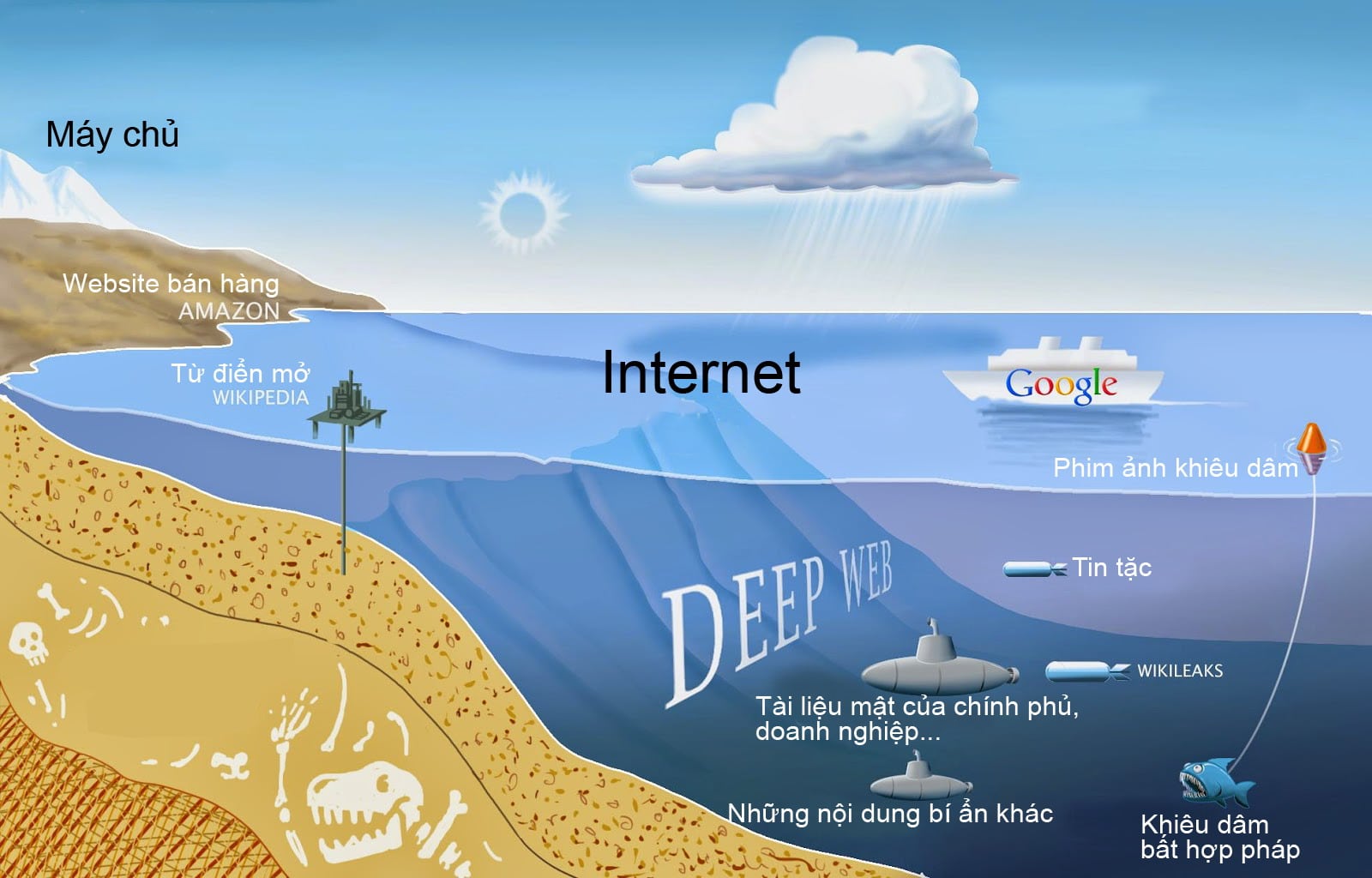 Apa Itu Deep Web ? Deep Web Adalah