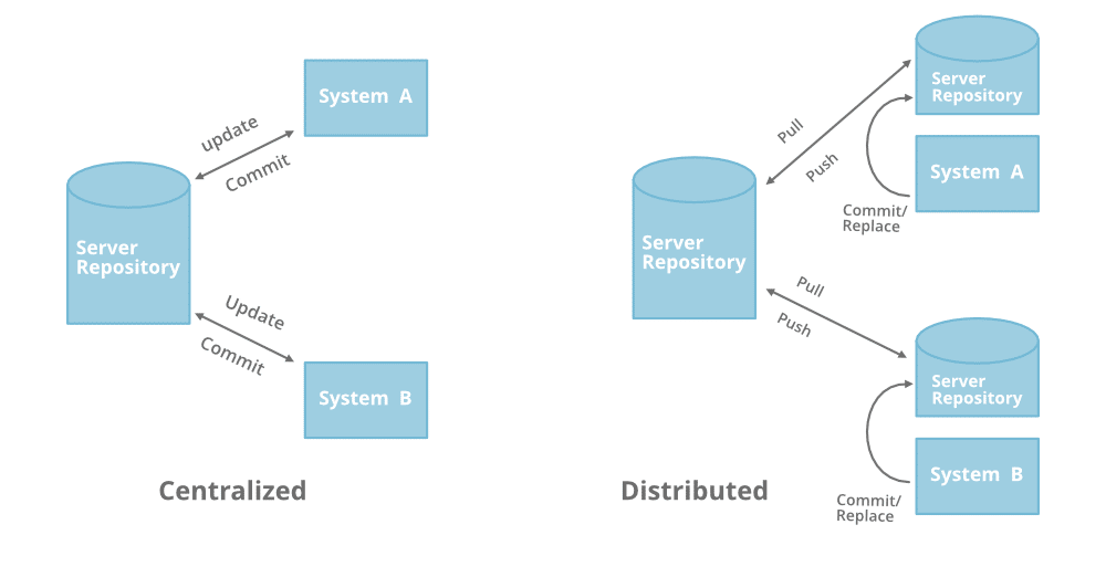 Distributed Version Control System (DVCS)