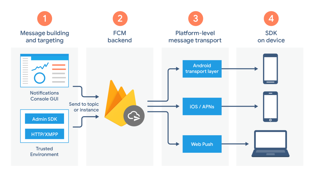 Jenis-jenis Firebase Adalah