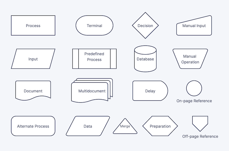 Cara Menggunakan Flowchart Maker