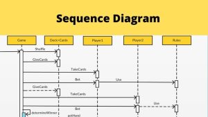 Sequence Diagram : Pengertian, Komponen & Contohnya