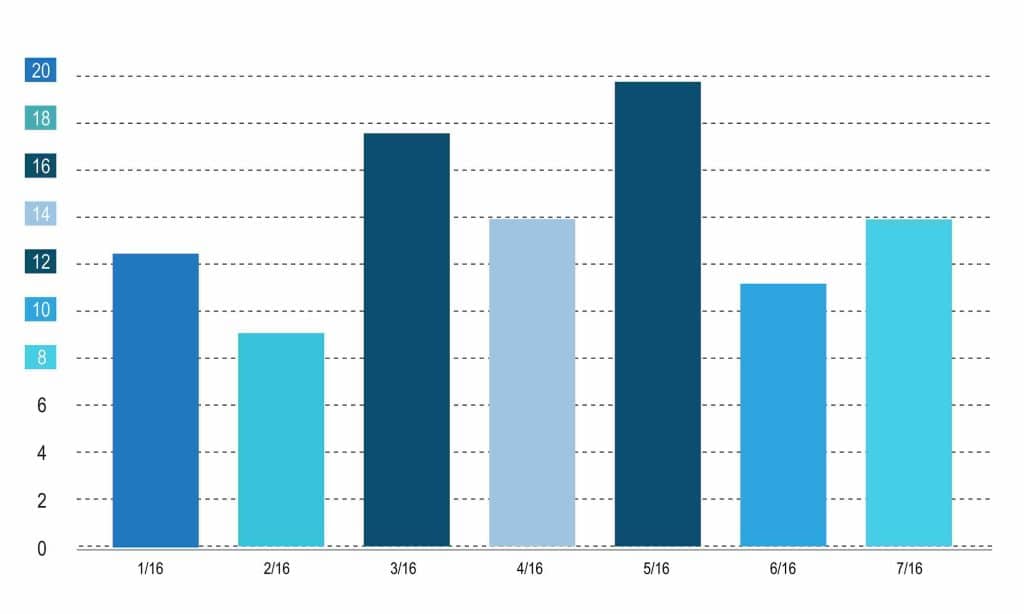 Diagram Batang Adalah
