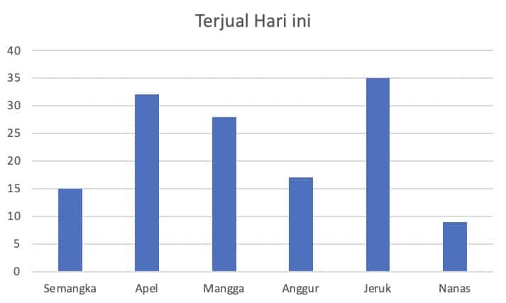 Diagram Batang Vertikal