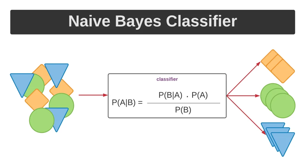 apa itu naive bayes