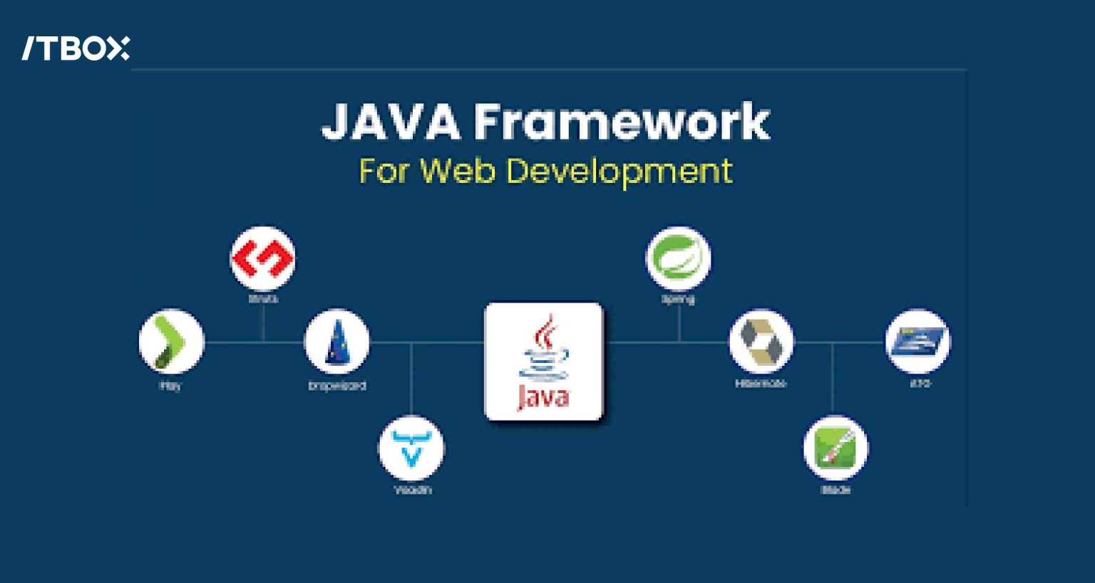 Rekomendasi Framework Java terbaik untuk Backend dan Web - ITBOX by ...