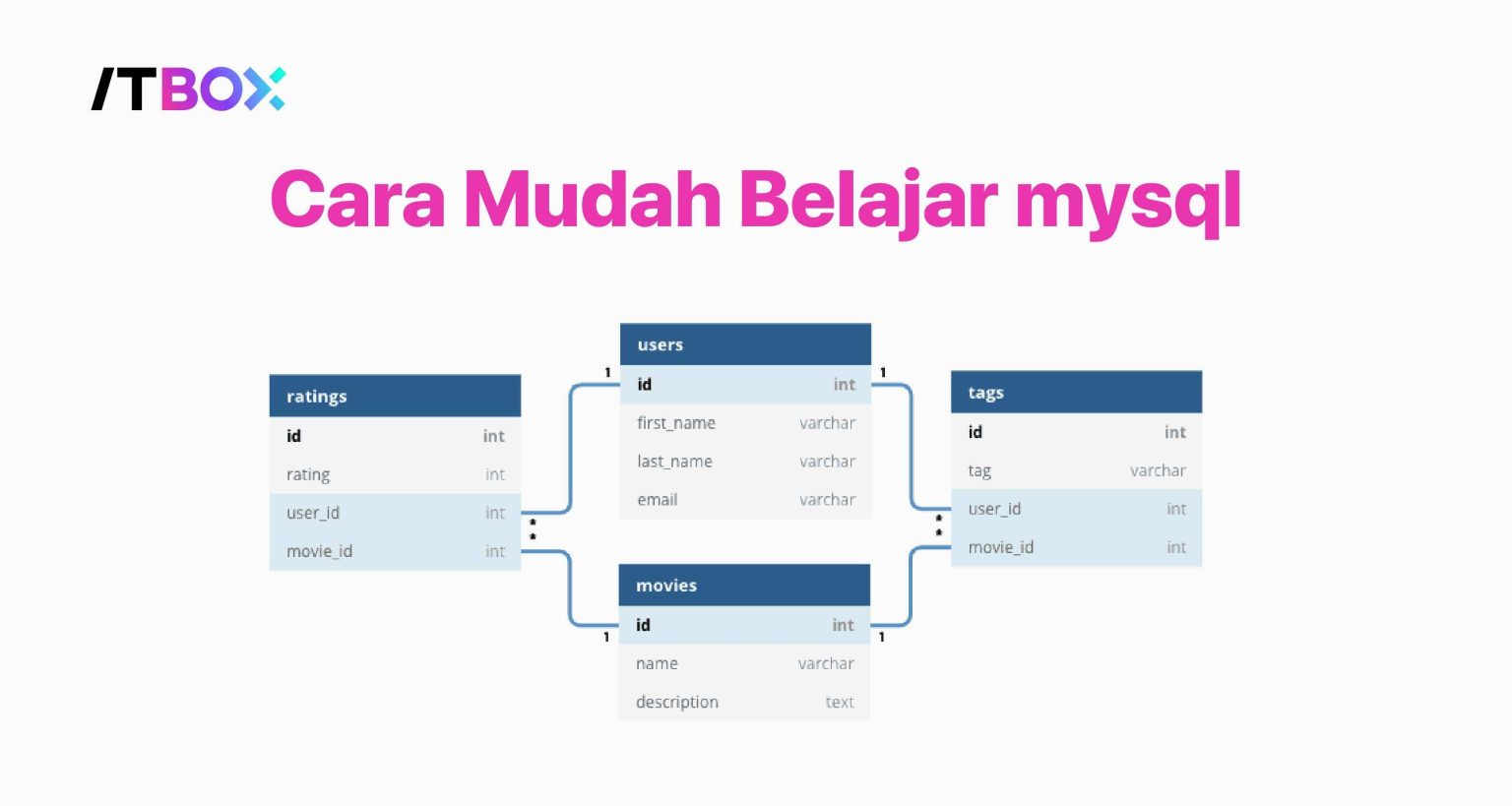 Tips Cara Mudah Belajar MySQL untuk Pemula! - ITBOX by Course-Net